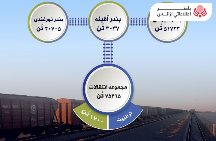 دریک هفته بیش از ۷۵ هزار تُن کالا از طریق خطوط آهن کشور انتقال یافته است